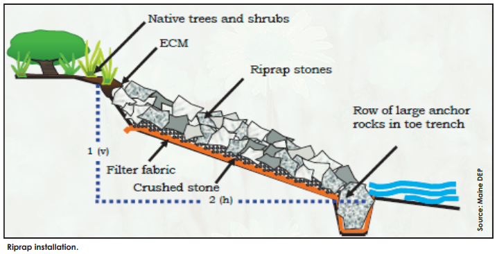How to Place Rocks on a Slope to Stop Erosion 3