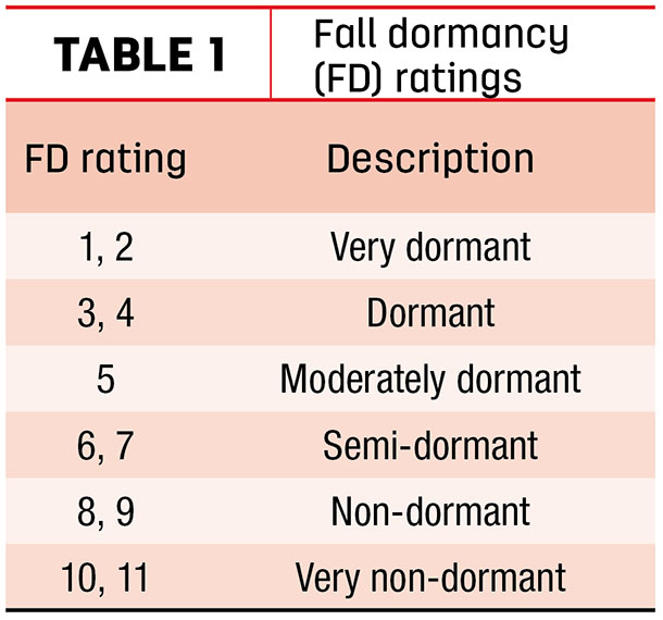 Alfalfa Dormancy Range Chart