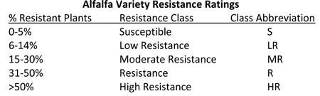Alfalfa Variety Resistance Ratings