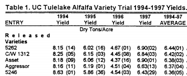 Example of How the Alfalfa's Yield Changes for Three Years