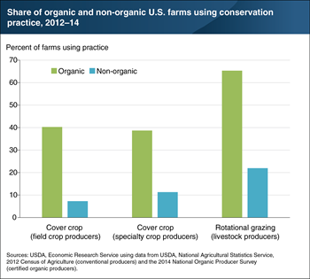 Share of Organic and Non-Organic U.S. Farms Using Conservation Practice