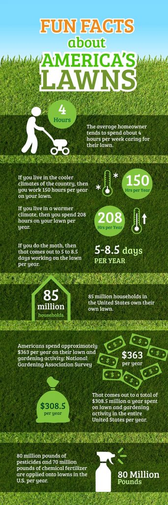 Americans Spend $308 Billion Each Year on Lawn Care