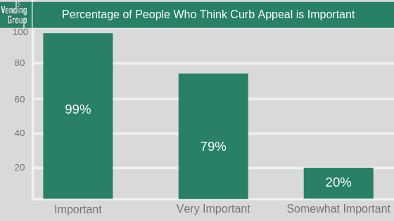 Percentage of People Who Think Curb Appeal is Important