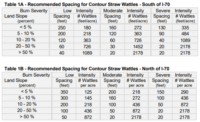 Recommended Spacing for Contour Straw Wattles